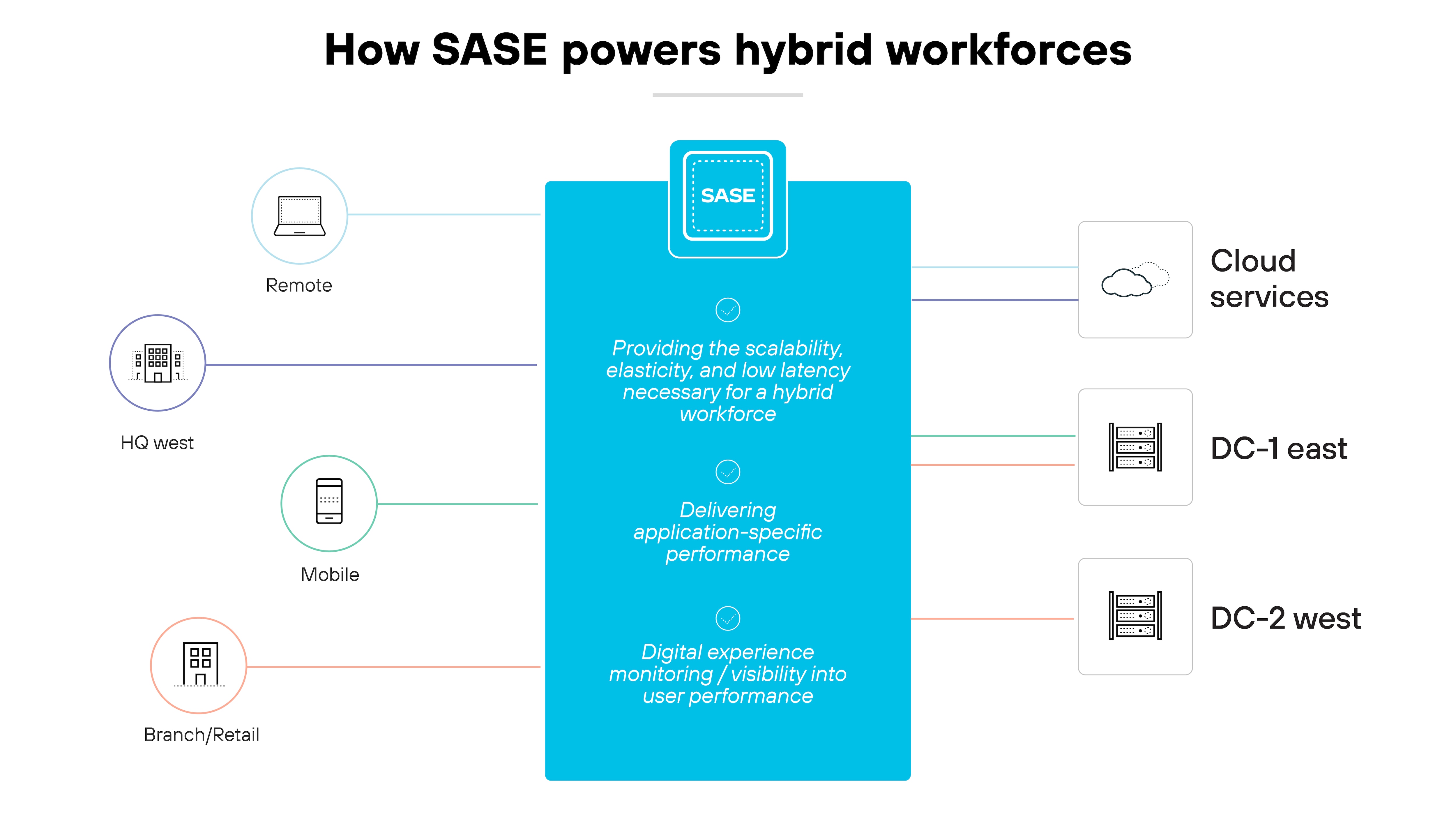 Architekturdiagramm mit dem Titel How SASE powers hybrid workforces (Wie SASE hybride Belegschaften unterstützt) mit einer zentralen blauen Säule, die Secure Access Service Edge (SASE) darstellt und drei Schlüsselfunktionen hervorhebt: Bereitstellung der Skalierbarkeit, Elastizität und geringen Latenz, die für eine hybride Belegschaft erforderlich sind, Bereitstellung anwendungsspezifischer Leistung und Überwachung der digitalen Benutzererfahrung und Sichtbarkeit der Benutzerleistung. Diese zentrale Säule wird auf der linken Seite von Symbolen flankiert, die mit Remote, HQ West, Mobile und Branch/Retail beschriftet sind und auf verschiedene Benutzerzugriffspunkte in einer hybriden Arbeitsumgebung hinweisen. Auf der rechten Seite erweitert sich das Diagramm um die Symbole für die Cloud-Dienste DC-1 Ost und DC-2 West, die auf verschiedene Rechenzentren oder Cloud-Speicherstandorte hinweisen. Dieses Layout veranschaulicht die Rolle von SASE bei der Integration verschiedener geografischer Standorte und Benutzertypen in ein zusammenhängendes Netzwerk, das unterschiedliche und dynamische Arbeitsumgebungen unterstützt und die Anpassungsfähigkeit und große Reichweite der SASE-Technologie bei der Unterstützung moderner Arbeitsumgebungen hervorhebt. Architekturdiagramm mit dem Titel How SASE powers hybrid workforces (Wie SASE hybride Belegschaften unterstützt) mit einer zentralen blauen Säule, die Secure Access Service Edge (SASE) darstellt und drei Schlüsselfunktionen hervorhebt: Bereitstellung der Skalierbarkeit, Elastizität und geringen Latenz, die für eine hybride Belegschaft erforderlich sind, Bereitstellung anwendungsspezifischer Leistung und Überwachung der digitalen Benutzererfahrung und Sichtbarkeit der Benutzerleistung. Diese zentrale Säule wird auf der linken Seite von Symbolen flankiert, die mit Remote, HQ West, Mobile und Branch/Retail beschriftet sind und auf verschiedene Benutzerzugriffspunkte in einer hybriden Arbeitsumgebung hinweisen. Auf der rechten Seite erweitert sich das Diagramm um die Symbole für die Cloud-Dienste DC-1 Ost und DC-2 West, die auf verschiedene Rechenzentren oder Cloud-Speicherstandorte hinweisen. Dieses Layout veranschaulicht die Rolle von SASE bei der Integration verschiedener geografischer Standorte und Benutzertypen in ein zusammenhängendes Netzwerk, das unterschiedliche und dynamische Arbeitsumgebungen unterstützt und die Anpassungsfähigkeit und große Reichweite der SASE-Technologie bei der Unterstützung moderner Arbeitsumgebungen hervorhebt.
