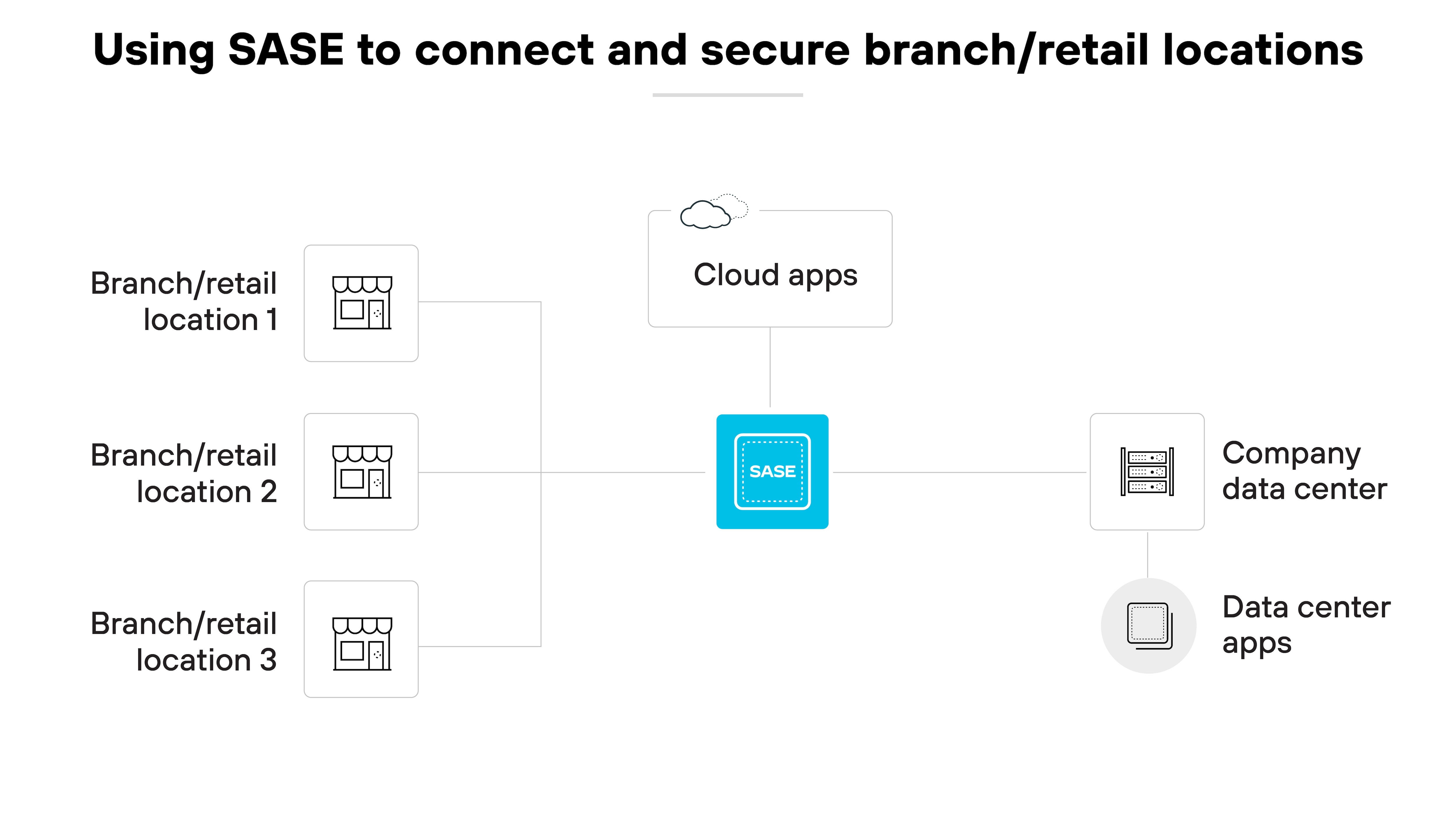 Architekturdiagramm mit dem Titel Using SASE to connect and secure branch/retail locations (Anbindung und Sicherung von Filialen und Einzelhandelsstandorten), das zeigt, wie die Technologie Secure Access Service Edge (SASE) verschiedene Komponenten für ein optimiertes Netzwerkmanagement integriert. Auf der linken Seite stellen drei Symbole verschiedene Zweigstellen oder Einzelhandelsstandorte dar, die von 1 bis 3 nummeriert sind und jeweils durch Linien mit einem zentralen blauen Kasten mit der Bezeichnung SASE verbunden sind, die den Kern der Sicherheit und Konnektivität des Netzwerks darstellt. Auf der rechten Seite des SASE-Kastens befinden sich Verbindungen, die zu zwei weiteren Symbolgruppen führen: eine mit der Bezeichnung Cloud-Apps und ein weiteres Symbolpaar mit den Bezeichnungen Unternehmensrechenzentrum und Rechenzentrums-Apps, die auf die Ressourcen hinweisen, die über das SASE-Framework zugänglich sind. Diese Anordnung vermittelt visuell die Rolle von SASE bei der Bereitstellung einer kohärenten und sicheren Netzwerkinfrastruktur, die mehrere physische Standorte mit wichtigen cloudbasierten und Rechenzentrumsressourcen verbindet und die Fähigkeit von SASE unterstreicht, verteilte Netzwerkumgebungen effizient zu verwalten. Architekturdiagramm mit dem Titel Using SASE to connect and secure branch/retail locations (Anbindung und Sicherung von Filialen und Einzelhandelsstandorten), das zeigt, wie die Technologie Secure Access Service Edge (SASE) verschiedene Komponenten für ein optimiertes Netzwerkmanagement integriert. Auf der linken Seite stellen drei Symbole verschiedene Zweigstellen oder Einzelhandelsstandorte dar, die von 1 bis 3 nummeriert sind und jeweils durch Linien mit einem zentralen blauen Kasten mit der Bezeichnung SASE verbunden sind, die den Kern der Sicherheit und Konnektivität des Netzwerks darstellt. Auf der rechten Seite des SASE-Kastens befinden sich Verbindungen, die zu zwei weiteren Symbolgruppen führen: eine mit der Bezeichnung Cloud-Apps und ein weiteres Symbolpaar mit den Bezeichnungen Unternehmensrechenzentrum und Rechenzentrums-Apps, die auf die Ressourcen hinweisen, die über das SASE-Framework zugänglich sind. Diese Anordnung vermittelt visuell die Rolle von SASE bei der Bereitstellung einer kohärenten und sicheren Netzwerkinfrastruktur, die mehrere physische Standorte mit wichtigen cloudbasierten und Rechenzentrumsressourcen verbindet und die Fähigkeit von SASE unterstreicht, verteilte Netzwerkumgebungen effizient zu verwalten.