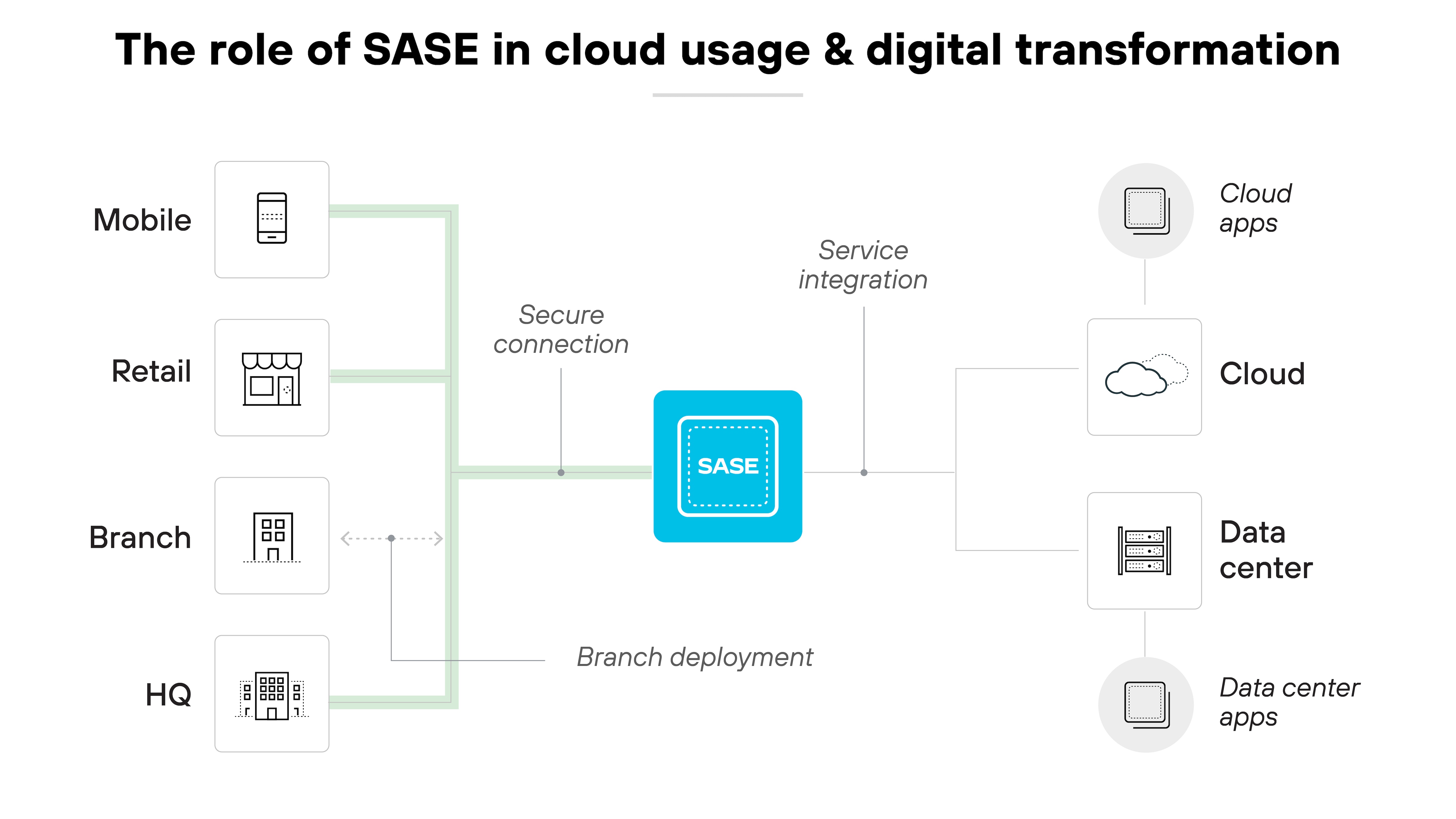 Architekturdiagramm mit dem Titel The role of SASE in cloud usage & digital transformation (Die Rolle von SASE bei Cloud-Nutzung und digitaler Transformation), das einen zentralen blauen Kasten mit der Bezeichnung SASE zeigt, der die Kerntechnologie symbolisiert, die eine sichere Netzwerkkonnektivität ermöglicht. Um diesen Kasten herum befinden sich verschiedene Symbole, die unterschiedliche Elemente einer Unternehmensinfrastruktur darstellen: Mobile, Retail, Branch und HQ, die jeweils über grüne Linien, die für sichere Verbindungen stehen und die Integration verschiedener Unternehmensstandorte in das SASE-Framework veranschaulichen, mit dem SASE-Kasten verbunden sind. Auf der rechten Seite reichen die Verbindungen bis zu den Symbolen für Cloud-Apps, Cloud, Rechenzentrum und Rechenzentrums-Apps, was darauf hinweist, dass SASE die Integration von Diensten und die Zweigstellenbereitstellung erleichtert, indem es physische Standorte nicht nur untereinander, sondern auch mit Cloud-Diensten und Rechenzentrumsanwendungen verbindet und so die zentrale Rolle von SASE bei der Förderung der digitalen Transformation durch die Bereitstellung eines einheitlichen Ansatzes für das Management von Sicherheit und Konnektivität in verschiedenen Unternehmensumgebungen unterstreicht. Architekturdiagramm mit dem Titel The role of SASE in cloud usage & digital transformation (Die Rolle von SASE bei Cloud-Nutzung und digitaler Transformation), das einen zentralen blauen Kasten mit der Bezeichnung SASE zeigt, der die Kerntechnologie symbolisiert, die eine sichere Netzwerkkonnektivität ermöglicht. Um diesen Kasten herum befinden sich verschiedene Symbole, die unterschiedliche Elemente einer Unternehmensinfrastruktur darstellen: Mobile, Retail, Branch und HQ, die jeweils über grüne Linien, die für sichere Verbindungen stehen und die Integration verschiedener Unternehmensstandorte in das SASE-Framework veranschaulichen, mit dem SASE-Kasten verbunden sind. Auf der rechten Seite reichen die Verbindungen bis zu den Symbolen für Cloud-Apps, Cloud, Rechenzentrum und Rechenzentrums-Apps, was darauf hinweist, dass SASE die Integration von Diensten und die Zweigstellenbereitstellung erleichtert, indem es physische Standorte nicht nur untereinander, sondern auch mit Cloud-Diensten und Rechenzentrumsanwendungen verbindet und so die zentrale Rolle von SASE bei der Förderung der digitalen Transformation durch die Bereitstellung eines einheitlichen Ansatzes für das Management von Sicherheit und Konnektivität in verschiedenen Unternehmensumgebungen unterstreicht.