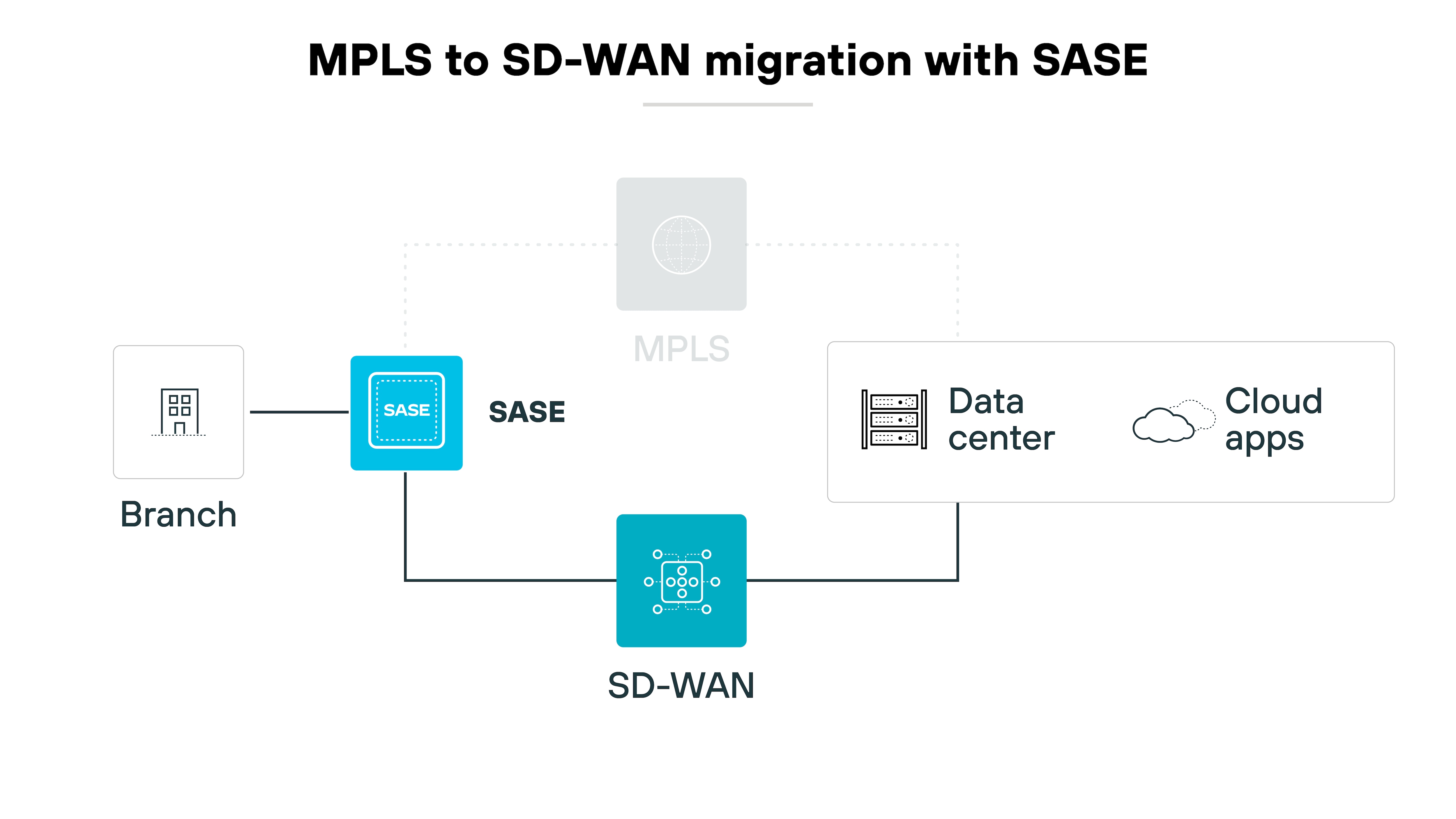 Architekturdiagramm zur Darstellung des Prozesses der Migration von MPLS zu SD-WAN mit SASE, visuell dargestellt durch vereinfachte Symbole und Verbindungen. Ein Zweigsymbol auf der linken Seite ist mit einem zentralen blauen Kasten mit der Bezeichnung SASE verbunden, der wiederum eine Verbindung nach unten zu einem blauen Symbol für SD-WAN darstellt. Von SASE führt eine gestrichelte Linie zu einem grauen Kreis mit der Bezeichnung MPLS, was einen Übergangs- oder Integrationspunkt darstellt. Auf der rechten Seite ist der SASE-Kasten auch mit der Darstellung eines Rechenzentrums verbunden, das wiederum mit einem Wolkensymbol mit der Beschriftung Cloud Apps verbunden ist. Diese Anordnung vermittelt visuell den Übergang von einem herkömmlichen MPLS-Netzwerk zu einer moderneren SD-WAN-Konfiguration, die SASE für mehr Sicherheit und Effizienz integriert und die Verbindung zwischen der Infrastruktur des Rechenzentrums vor Ort und Cloud-Anwendungen hervorhebt. Architekturdiagramm zur Darstellung des Prozesses der Migration von MPLS zu SD-WAN mit SASE, visuell dargestellt durch vereinfachte Symbole und Verbindungen. Ein Zweigsymbol auf der linken Seite ist mit einem zentralen blauen Kasten mit der Bezeichnung SASE verbunden, der wiederum eine Verbindung nach unten zu einem blauen Symbol für SD-WAN darstellt. Von SASE führt eine gestrichelte Linie zu einem grauen Kreis mit der Bezeichnung MPLS, was einen Übergangs- oder Integrationspunkt darstellt. Auf der rechten Seite ist der SASE-Kasten auch mit der Darstellung eines Rechenzentrums verbunden, das wiederum mit einem Wolkensymbol mit der Beschriftung Cloud Apps verbunden ist. Diese Anordnung vermittelt visuell den Übergang von einem herkömmlichen MPLS-Netzwerk zu einer moderneren SD-WAN-Konfiguration, die SASE für mehr Sicherheit und Effizienz integriert und die Verbindung zwischen der Infrastruktur des Rechenzentrums vor Ort und Cloud-Anwendungen hervorhebt.