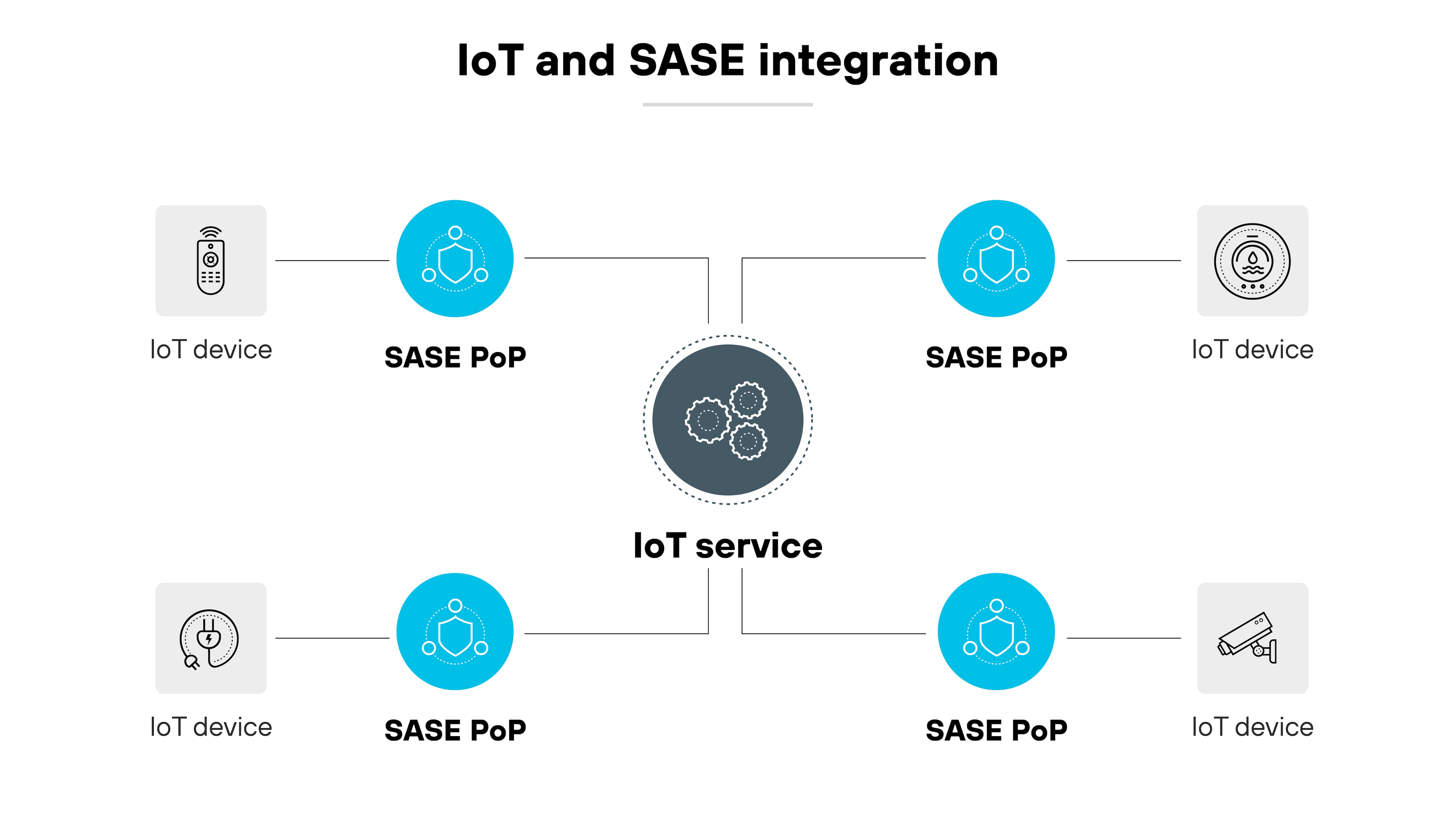 Das Architekturdiagramm mit dem Titel IoT and SASE Integration (Integration von IoT und SASE) zeigt schematisch, wie IoT-Geräte (Internet of Things, Internet der Dinge) mit Point-of-Presence-Knoten (PoPs) von Secure Access Service Edge (SASE) integriert werden. In den Ecken des Bildes befinden sich vier Symbole, die IoT-Geräte darstellen und jeweils mit einem SASE-PoP verbunden sind, der durch ein Netzwerksymbol symbolisiert wird. In der Mitte des Diagramms befindet sich ein größeres Symbol mit der Bezeichnung IoT service, das mit Zahnrädern dargestellt ist und über gestrichelte Linien mit jedem der vier SASE-PoPs verbunden ist, wodurch die Netzwerkpfade veranschaulicht werden, die IoT-Geräte über die SASE-Infrastruktur für verbesserte Sicherheit und Verwaltung verbinden. Das Layout ist symmetrisch und sauber, mit Graustufen-Symbolen auf weißem Hintergrund, um die Konnektivität und Integration der Technologien zu betonen. Das Architekturdiagramm mit dem Titel IoT and SASE Integration (Integration von IoT und SASE) zeigt schematisch, wie IoT-Geräte (Internet of Things, Internet der Dinge) mit Point-of-Presence-Knoten (PoPs) von Secure Access Service Edge (SASE) integriert werden. In den Ecken des Bildes befinden sich vier Symbole, die IoT-Geräte darstellen und jeweils mit einem SASE-PoP verbunden sind, der durch ein Netzwerksymbol symbolisiert wird. In der Mitte des Diagramms befindet sich ein größeres Symbol mit der Bezeichnung IoT service, das mit Zahnrädern dargestellt ist und über gestrichelte Linien mit jedem der vier SASE-PoPs verbunden ist, wodurch die Netzwerkpfade veranschaulicht werden, die IoT-Geräte über die SASE-Infrastruktur für verbesserte Sicherheit und Verwaltung verbinden. Das Layout ist symmetrisch und sauber, mit Graustufen-Symbolen auf weißem Hintergrund, um die Konnektivität und Integration der Technologien zu betonen.