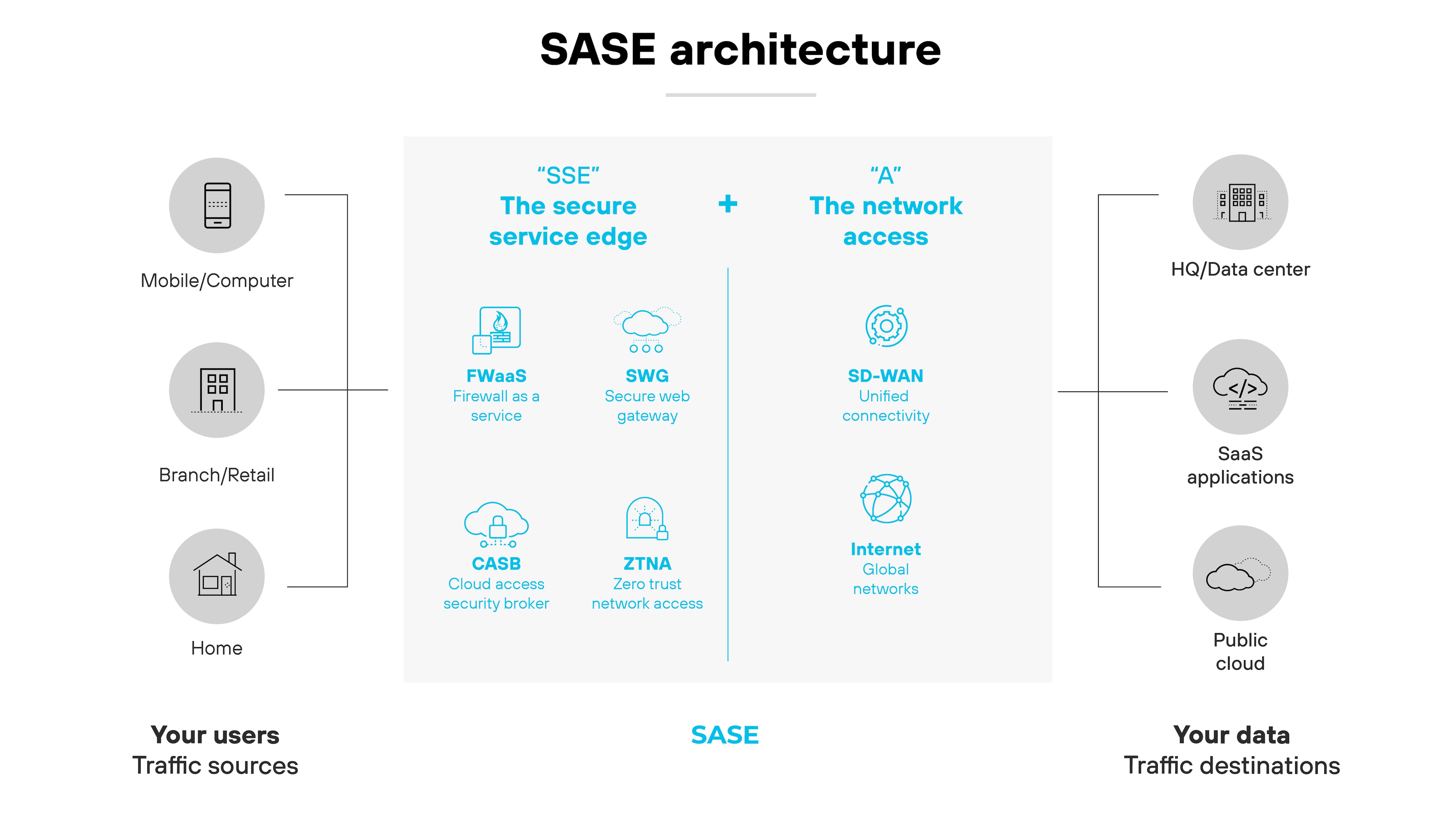 SASE-Architekturdiagramm, das zeigt, wie verschiedene Komponenten und Standorte integriert werden. Auf der linken Seite befinden sich die Symbole für Mobilgeräte/Computer, Filiale/Einzelhandel und Zuhause, die verschiedene Benutzerumgebungen repräsentieren, mit der Bezeichnung Ihre Benutzer und Verkehrsquellen. Im mittleren Teil des Diagramms sind die Komponenten von SSE (Secure Service Edge) aufgeführt, darunter FWaaS (Firewall-as-a-Service), SWG (sicheres Webgateway), CASB (Cloud Access Security Broker) und ZTNA (Zero-Trust-Netzwerkzugriff). Auf der rechten Seite befinden sich die Symbole für Hauptsitz/Rechenzentrum, SaaS-Anwendungen und Public Cloud, die angeben, wo sich die Daten befinden und verwaltet werden, mit der Bezeichnung Ihre Daten und Verkehrsziele. Oben im zentralen Bereich ist SSE mit A verknüpft, das für den Netzwerkzugang steht, der SD-WAN (softwaredefiniertes Wide Area Network) und Internet Global Networks einschließt und insgesamt die umfassende Netzwerk- und Sicherheitsabdeckung unterstreicht, die SASE über verschiedene Standorte und Datenpfade hinweg bietet. SASE-Architekturdiagramm, das zeigt, wie verschiedene Komponenten und Standorte integriert werden. Auf der linken Seite befinden sich die Symbole für Mobilgeräte/Computer, Filiale/Einzelhandel und Zuhause, die verschiedene Benutzerumgebungen repräsentieren, mit der Bezeichnung Ihre Benutzer und Verkehrsquellen. Im mittleren Teil des Diagramms sind die Komponenten von SSE (Secure Service Edge) aufgeführt, darunter FWaaS (Firewall-as-a-Service), SWG (sicheres Webgateway), CASB (Cloud Access Security Broker) und ZTNA (Zero-Trust-Netzwerkzugriff). Auf der rechten Seite befinden sich die Symbole für Hauptsitz/Rechenzentrum, SaaS-Anwendungen und Public Cloud, die angeben, wo sich die Daten befinden und verwaltet werden, mit der Bezeichnung Ihre Daten und Verkehrsziele. Oben im zentralen Bereich ist SSE mit A verknüpft, das für den Netzwerkzugang steht, der SD-WAN (softwaredefiniertes Wide Area Network) und Internet Global Networks einschließt und insgesamt die umfassende Netzwerk- und Sicherheitsabdeckung unterstreicht, die SASE über verschiedene Standorte und Datenpfade hinweg bietet.