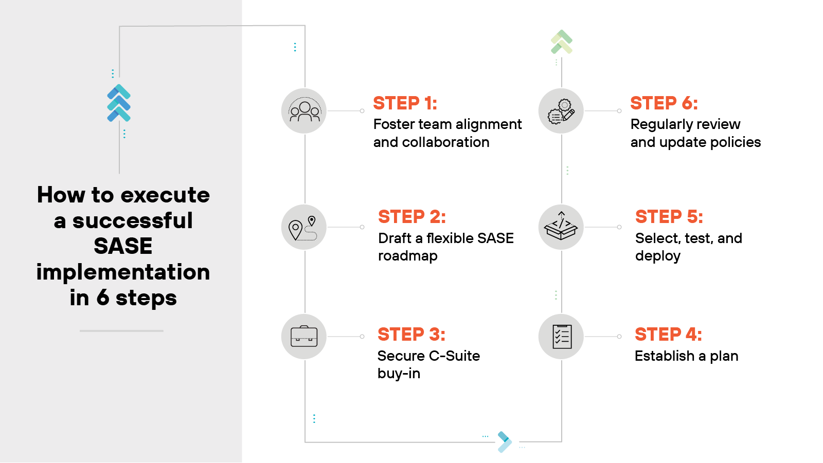 Grafik, die einen visuellen Leitfaden mit dem Titel How to execute a successful SASE implementation in 6 steps (Vorgehensweise bei einer erfolgreichen Implementierung von SASE in 6 Schritten) darstellt. Sie ist in Form eines Flussdiagramms aufgebaut, wobei jeder Schritt durch ein nummeriertes Symbol gekennzeichnet und in einem kurzen Text beschrieben ist. Die Schritte sind von links nach rechts und von oben nach unten angeordnet und durch gestrichelte Linien miteinander verbunden, was einen sequentiellen Prozess suggeriert. Schritt 1 ist das Fördern der Abstimmung und Zusammenarbeit der Teams, Schritt 2 ist der Entwurf einer flexiblen SASE-Roadmap, Schritt 3 ist das Einbinden der Führungsetage, Schritt 4 ist das Erstellen eines Plans, Schritt 5 ist das Auswählen, Testen und Bereitstellen und Schritt 6 ist das regelmäßige Überprüfen und Aktualisieren der Richtlinien. Jedes Schrittsymbol ist eindeutig, z. B. ein Handschlag für die Zusammenarbeit, ein flexibler Pfeil für die Roadmap, ein Schloss für das erfolgreiche Einbinden, eine Checkliste für das Erstellen eines Plans, eine Lupe für das Auswählen und Testen und ein Zykluspfeil für regelmäßige Überprüfungen. Grafik, die einen visuellen Leitfaden mit dem Titel How to execute a successful SASE implementation in 6 steps (Vorgehensweise bei einer erfolgreichen Implementierung von SASE in 6 Schritten) darstellt. Sie ist in Form eines Flussdiagramms aufgebaut, wobei jeder Schritt durch ein nummeriertes Symbol gekennzeichnet und in einem kurzen Text beschrieben ist. Die Schritte sind von links nach rechts und von oben nach unten angeordnet und durch gestrichelte Linien miteinander verbunden, was einen sequentiellen Prozess suggeriert. Schritt 1 ist das Fördern der Abstimmung und Zusammenarbeit der Teams, Schritt 2 ist der Entwurf einer flexiblen SASE-Roadmap, Schritt 3 ist das Einbinden der Führungsetage, Schritt 4 ist das Erstellen eines Plans, Schritt 5 ist das Auswählen, Testen und Bereitstellen und Schritt 6 ist das regelmäßige Überprüfen und Aktualisieren der Richtlinien. Jedes Schrittsymbol ist eindeutig, z. B. ein Handschlag für die Zusammenarbeit, ein flexibler Pfeil für die Roadmap, ein Schloss für das erfolgreiche Einbinden, eine Checkliste für das Erstellen eines Plans, eine Lupe für das Auswählen und Testen und ein Zykluspfeil für regelmäßige Überprüfungen.