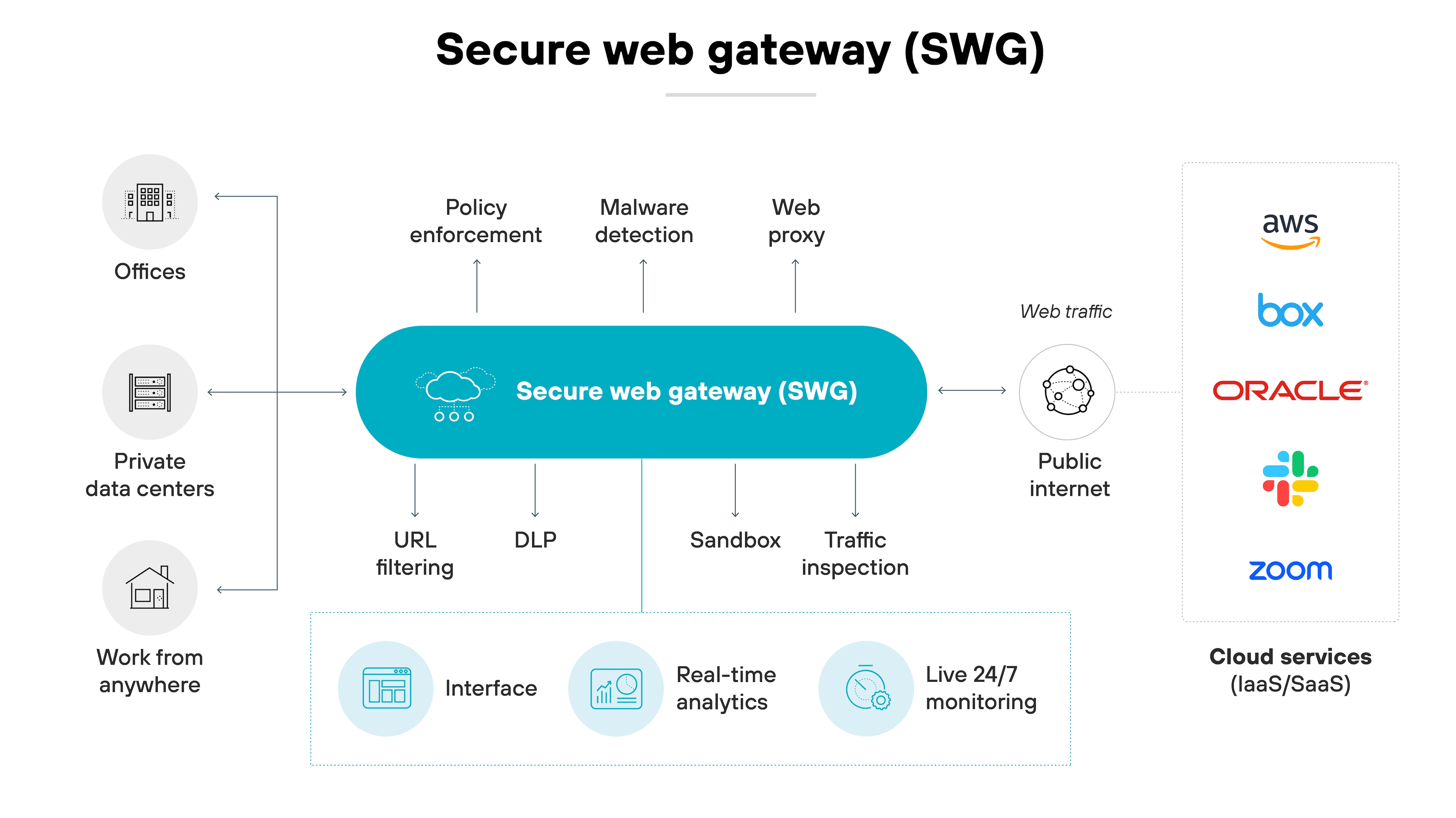 Architekturdiagramm eines SWG-Systems (sicheres Webgateway), das seine Rolle als Vermittler zwischen Benutzeraktivitäten und dem Internet verdeutlicht. In der Mitte befindet sich ein großes Oval mit der Bezeichnung Secure Web Gateway (SWG), das verschiedene Funktionen wie Richtliniendurchsetzung, Malware-Erkennung, Web-Proxy, URL-Filterung, DLP (Data Loss Prevention), Sandbox und Traffic-Inspektion miteinander verbindet. Diese Funktionen sind in drei Gruppen gruppiert, die die Funktionen des SWG zur Verwaltung, Sicherung und Überprüfung des Webdatenverkehrs hervorheben. Auf der linken Seite stehen drei Symbole für verschiedene Benutzerumgebungen: Büroräume, private Rechenzentren und Arbeiten von überall aus, was die Quellen des Webdatenverkehrs anzeigt. Auf der rechten Seite bewegt sich der Fluss des Webdatenverkehrs in Richtung der Symbole, die für öffentliche Internet- und Cloud-Dienste wie AWS, Box, Oracle und Zoom stehen und die Rolle des SWG bei der Sicherung des ausgehenden und eingehenden Internetdatenverkehrs zeigen. Unten werden Funktionen wie Schnittstelle, Echtzeitanalyse und Live-Überwachung rund um die Uhr angezeigt, um die Tools zu verdeutlichen, die für das Netzwerkmanagement und die Sicherheitsüberwachung durch das SWG zur Verfügung stehen. Architekturdiagramm eines SWG-Systems (sicheres Webgateway), das seine Rolle als Vermittler zwischen Benutzeraktivitäten und dem Internet verdeutlicht. In der Mitte befindet sich ein großes Oval mit der Bezeichnung Secure Web Gateway (SWG), das verschiedene Funktionen wie Richtliniendurchsetzung, Malware-Erkennung, Web-Proxy, URL-Filterung, DLP (Data Loss Prevention), Sandbox und Traffic-Inspektion miteinander verbindet. Diese Funktionen sind in drei Gruppen gruppiert, die die Funktionen des SWG zur Verwaltung, Sicherung und Überprüfung des Webdatenverkehrs hervorheben. Auf der linken Seite stehen drei Symbole für verschiedene Benutzerumgebungen: Büroräume, private Rechenzentren und Arbeiten von überall aus, was die Quellen des Webdatenverkehrs anzeigt. Auf der rechten Seite bewegt sich der Fluss des Webdatenverkehrs in Richtung der Symbole, die für öffentliche Internet- und Cloud-Dienste wie AWS, Box, Oracle und Zoom stehen und die Rolle des SWG bei der Sicherung des ausgehenden und eingehenden Internetdatenverkehrs zeigen. Unten werden Funktionen wie Schnittstelle, Echtzeitanalyse und Live-Überwachung rund um die Uhr angezeigt, um die Tools zu verdeutlichen, die für das Netzwerkmanagement und die Sicherheitsüberwachung durch das SWG zur Verfügung stehen.