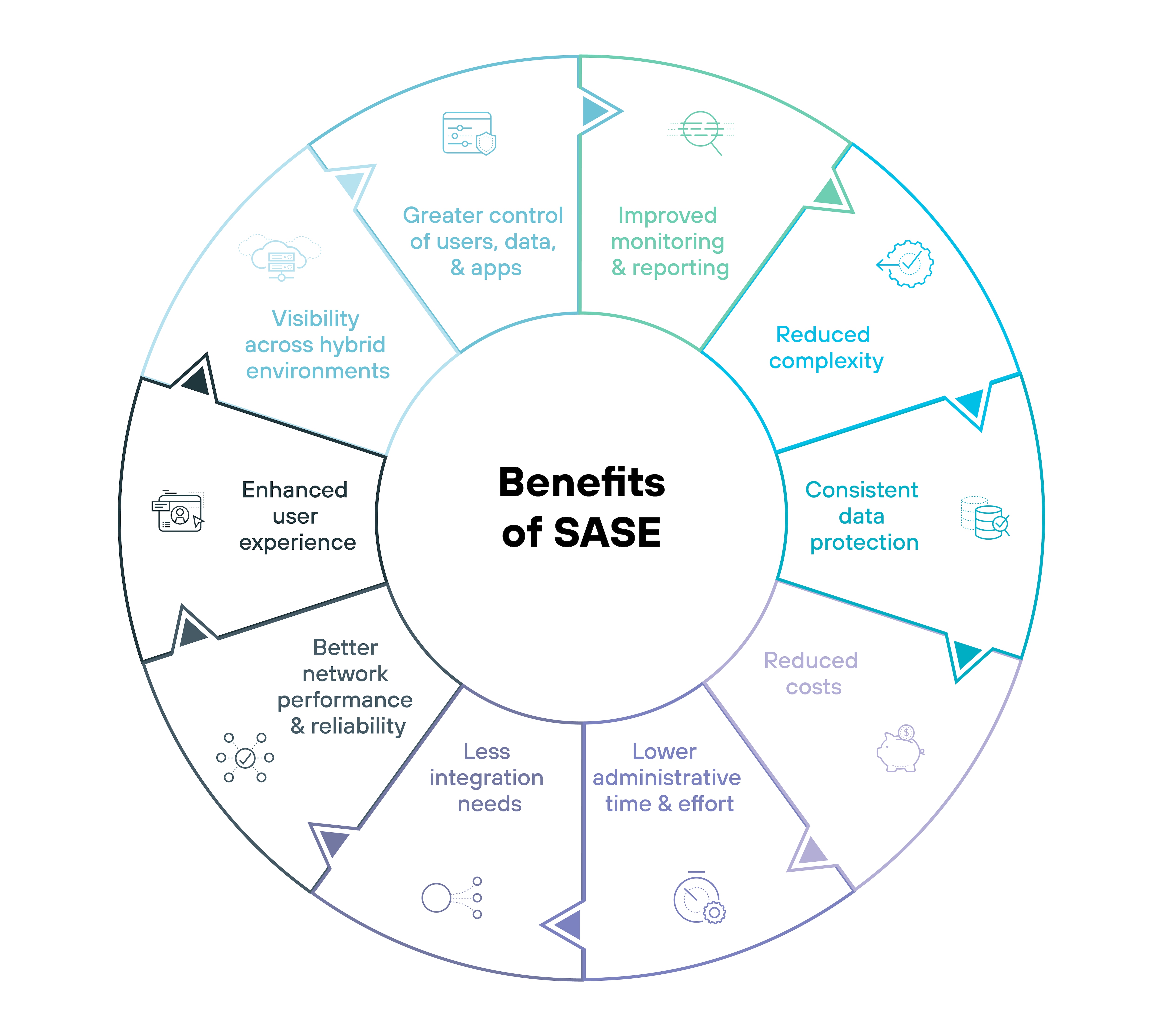 Kreisdiagramm mit der Aufschrift Benefits of SASE (Vorteile von SASE) in einem zweifarbigen grün-weißen Farbschema, unterteilt in zwölf Segmente um den Kreis herum, die jeweils einen bestimmten Vorteil bezeichnen. Von oben beginnend und im Uhrzeigersinn sind die Vorteile wie folgt beschriftet: Verbesserte Überwachung und Berichterstattung, geringere Komplexität, konsistenter Datenschutz, geringere Kosten, geringerer Verwaltungsaufwand, weniger Integrationsbedarf, bessere Netzwerkleistung und -zuverlässigkeit, verbesserte Benutzerfreundlichkeit, Sichtbarkeit in hybriden Umgebungen, bessere Kontrolle über Benutzer, Daten und Anwendungen, mit entsprechenden Symbolen für jedes Segment, die den jeweiligen Vorteil visuell darstellen, z. B. eine Lupe für die Überwachung, ein Dollarzeichen für geringere Kosten und eine Wolke für hybride Umgebungen. Dieses Layout hebt die umfassenden Vorteile der Implementierung eines Secure-Access-Service-Edge-Frameworks in visuell strukturierter Weise hervor.