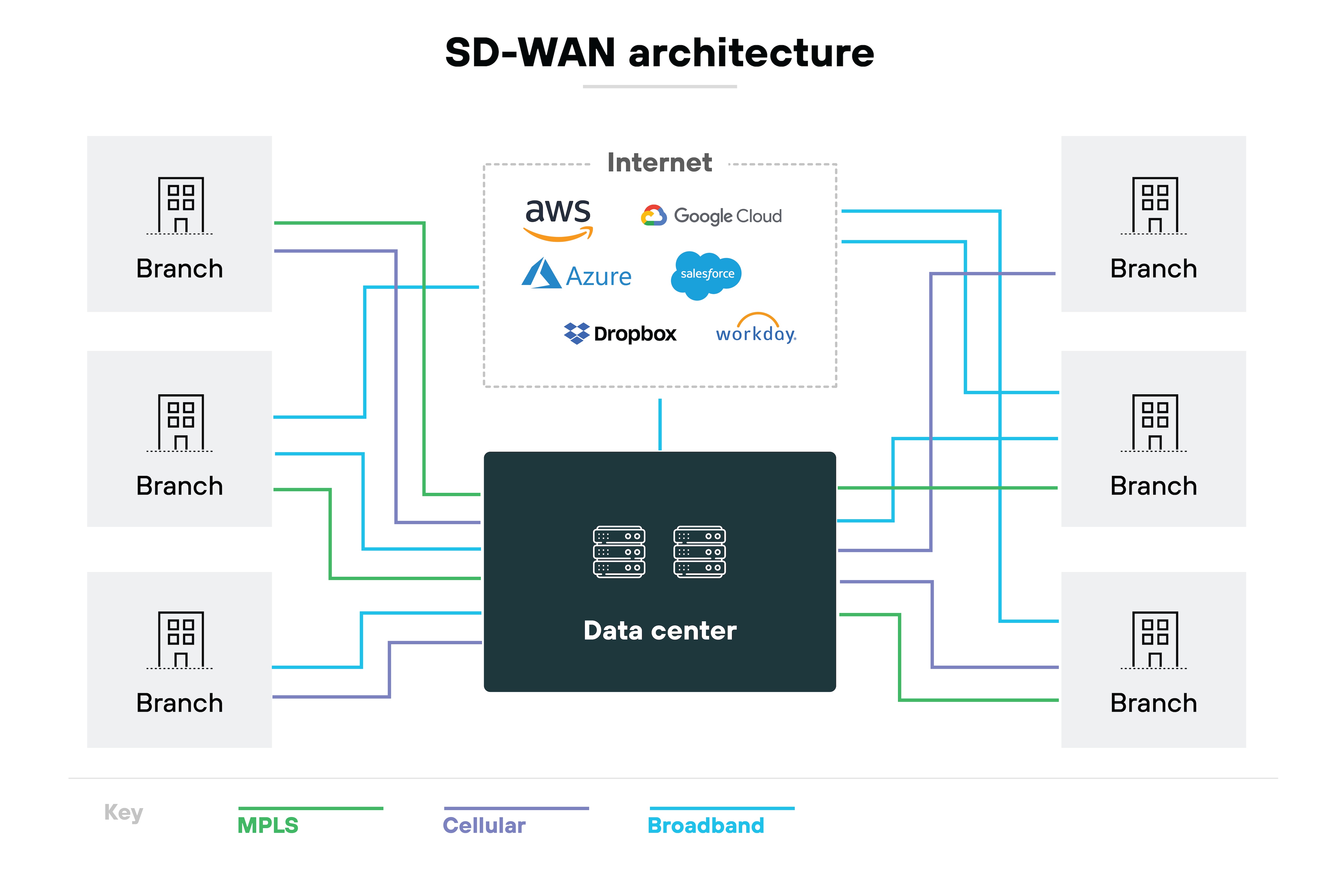 SD-WAN-Architekturdiagramm mit einem zentralen Rechenzentrum, das mit vier Zweigstellen verbunden ist, die als graue Gebäudesymbole dargestellt sind. Diese Verbindungen sind farblich codiert, um verschiedene Arten von Internetverbindungen anzuzeigen: MPLS in Rot, Mobilfunkverbindungen in Grün und Breitbandverbindungen in Orange. Um das zentrale Netzwerkdiagramm herum befinden sich Logos verschiedener Internet- und Cloud-Dienste wie AWS, Azure, Google, Dropbox, Salesforce, Workday und YouTube, was auf ihre Integration oder Zugänglichkeit über diese Netzwerkarchitektur hinweist. SD-WAN-Architekturdiagramm mit einem zentralen Rechenzentrum, das mit vier Zweigstellen verbunden ist, die als graue Gebäudesymbole dargestellt sind. Diese Verbindungen sind farblich codiert, um verschiedene Arten von Internetverbindungen anzuzeigen: MPLS in Rot, Mobilfunkverbindungen in Grün und Breitbandverbindungen in Orange. Um das zentrale Netzwerkdiagramm herum befinden sich Logos verschiedener Internet- und Cloud-Dienste wie AWS, Azure, Google, Dropbox, Salesforce, Workday und YouTube, was auf ihre Integration oder Zugänglichkeit über diese Netzwerkarchitektur hinweist.