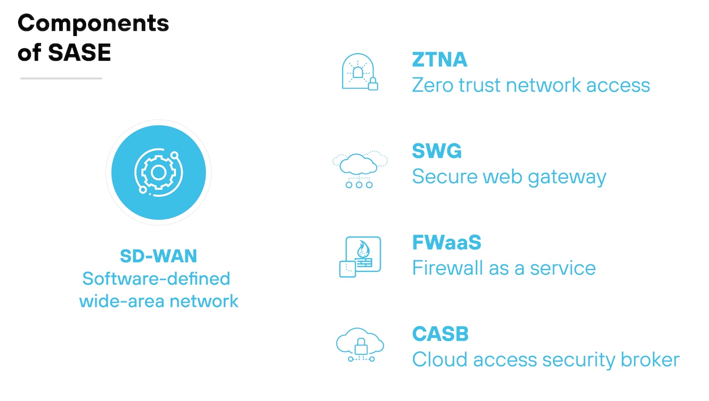 Grafik mit den Komponenten von SASE (Secure Access Service Edge), die jeweils durch ein Symbol und eine kurze Beschreibung dargestellt werden. Im Zentrum steht SD-WAN (softwaredefiniertes Wide Area Network), symbolisiert durch ein Zahnrad und ein Netzwerksymbol. Flankiert wird es von fünf weiteren Elementen: ZTNA (Zero-Trust-Netzwerkzugriff), dargestellt durch ein Schild- und Schlosssymbol; SWG (sicheres Webgateway), dargestellt durch ein Wolken- und Schlosssymbol; FWaaS (Firewall-as-a-Service), dargestellt durch ein Firewall-Symbol; und CASB (Cloud Access Security Broker), dargestellt durch ein Wolken- und Schildsymbol. Jede Komponente ist klar beschriftet, um ihre Rolle innerhalb des SASE-Frameworks zu definieren und den integrierten Ansatz für das Netzwerk- und Sicherheitsmanagement zu betonen. Grafik mit den Komponenten von SASE (Secure Access Service Edge), die jeweils durch ein Symbol und eine kurze Beschreibung dargestellt werden. Im Zentrum steht SD-WAN (softwaredefiniertes Wide Area Network), symbolisiert durch ein Zahnrad und ein Netzwerksymbol. Flankiert wird es von fünf weiteren Elementen: ZTNA (Zero-Trust-Netzwerkzugriff), dargestellt durch ein Schild- und Schlosssymbol; SWG (sicheres Webgateway), dargestellt durch ein Wolken- und Schlosssymbol; FWaaS (Firewall-as-a-Service), dargestellt durch ein Firewall-Symbol; und CASB (Cloud Access Security Broker), dargestellt durch ein Wolken- und Schildsymbol. Jede Komponente ist klar beschriftet, um ihre Rolle innerhalb des SASE-Frameworks zu definieren und den integrierten Ansatz für das Netzwerk- und Sicherheitsmanagement zu betonen.