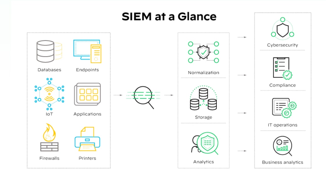 SIEM-Software sammelt, speichert, analysiert und berichtet über Protokolldaten, die von verschiedenen Systemen und Anwendungen in einem Netzwerk erzeugt werden.