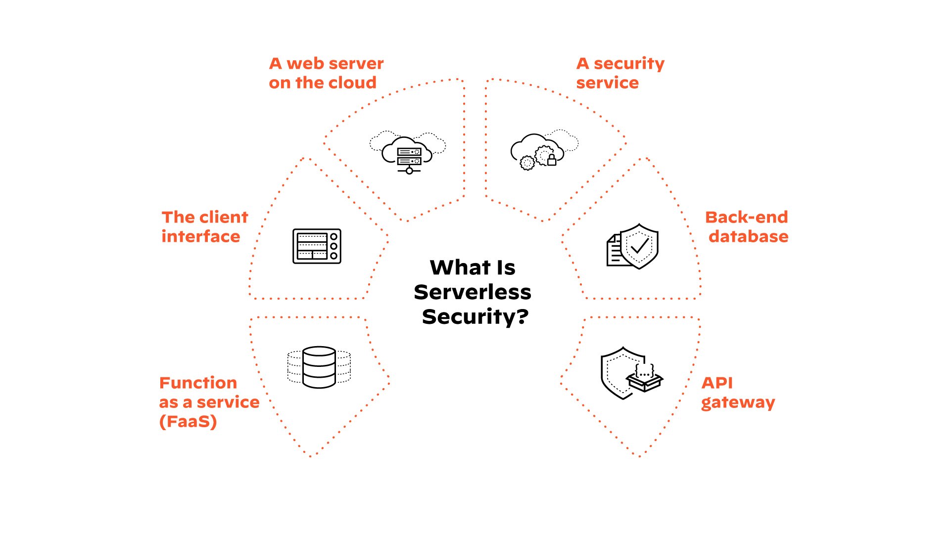 Komponenten des severless Modells