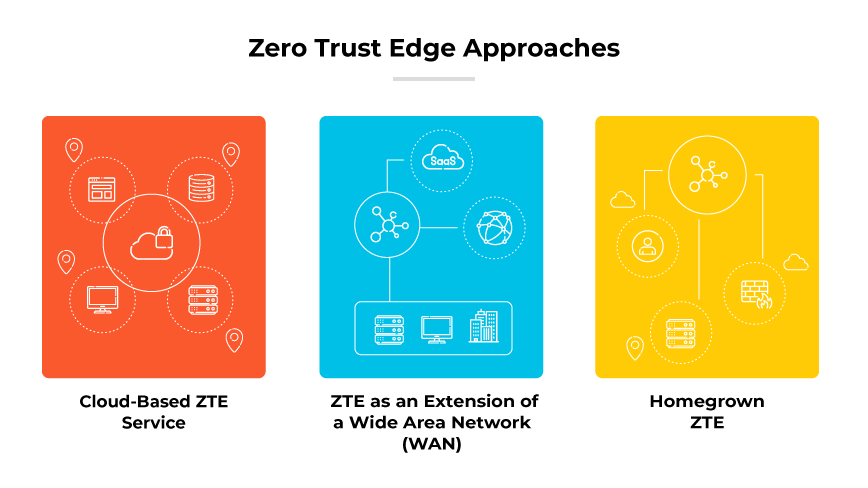 Zero Trust Edge-Ansätze