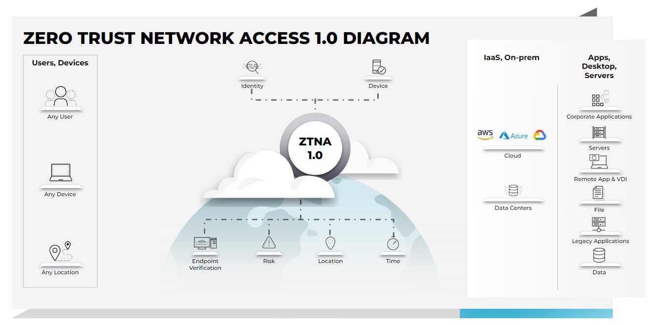 Das Diagramm zu Zero Trust Network Access (ZTNA) 1.0 zeigt, wie ältere ZTNA-Lösungen funktionieren.
