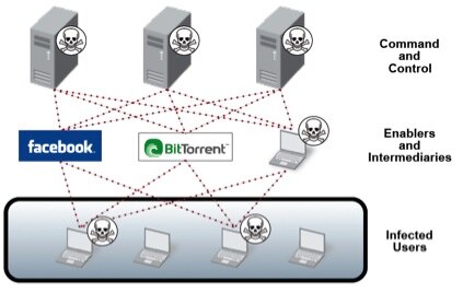 Die Command-and-Control-Infrastruktur eines Botnets: wie es sich ausbreitet