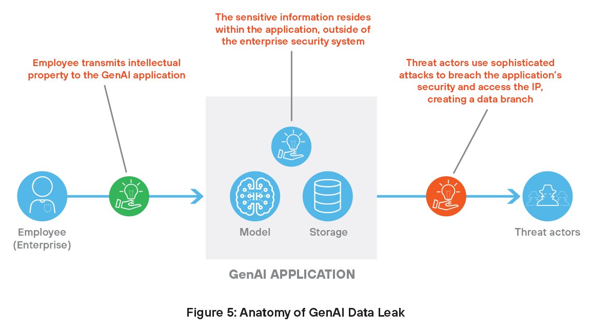 Anatomie eines GenAI-Datenlecks