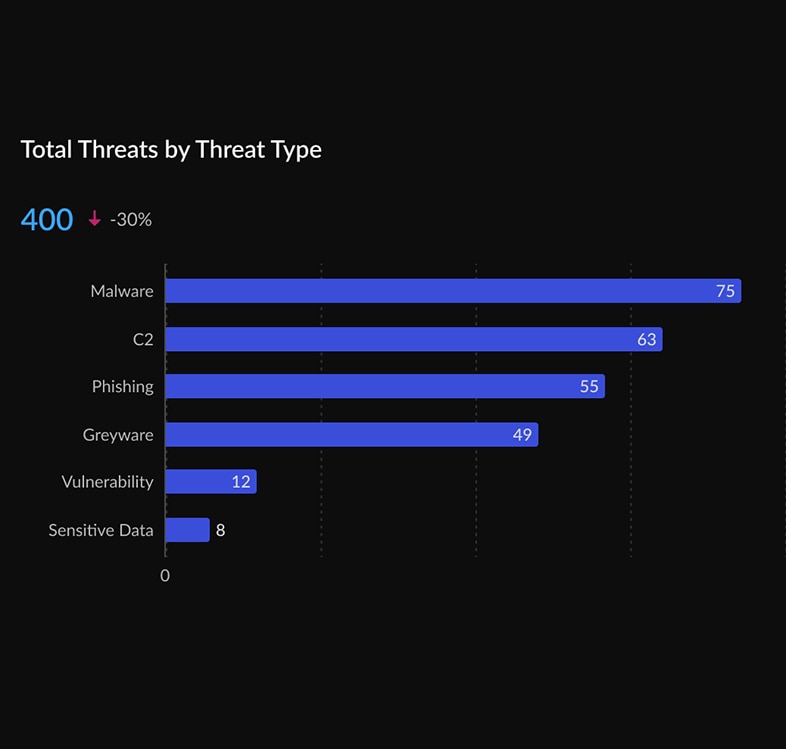 Eliminierung von Bedrohungen