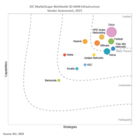 Im „IDC MarketScape™: Weltweite SD-WAN-Infrastruktur – Anbietervergleich 2023“ ausgezeichnet.