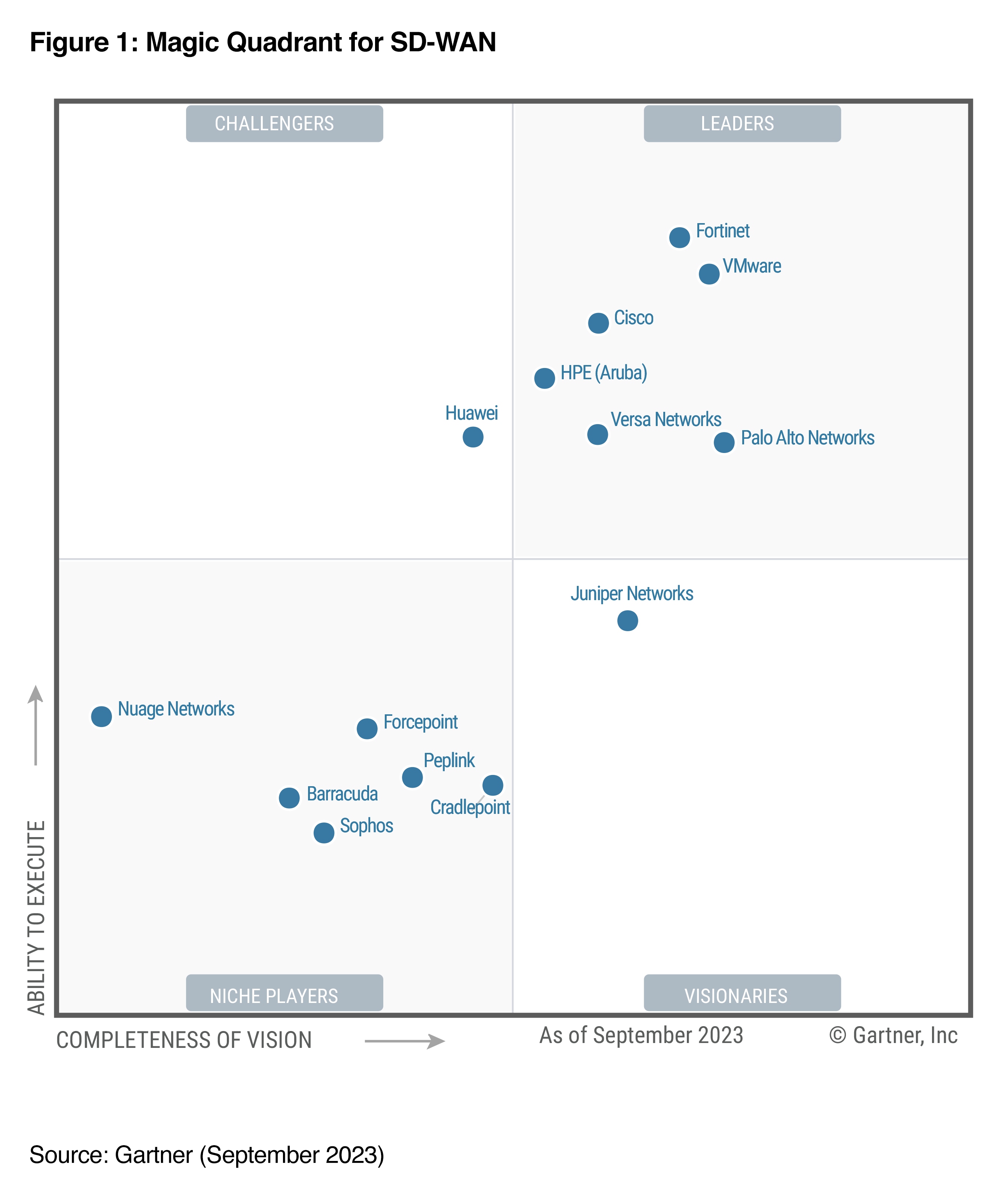 Palo Alto Networks wird im Gartner® Magic Quadrant™ für SD-WAN 2023 als Leader anerkannt